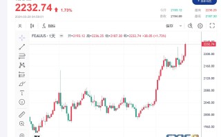 【黄金收市】金价升至历史新高，创四年来最佳月度