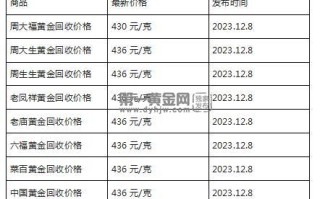 现在黄金回收价格多少钱一克?(2023年12月8日)