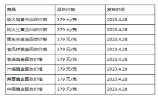 现在黄金回收价格多少钱一克?(2023年4月28日)