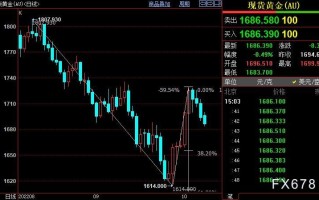 国际金价后市下看1655美元