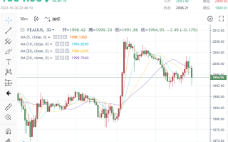 1分钟成交超2亿美元，金价跌回2000美元下方！地缘风险担忧“难敌”美联储货币政策路径，多头仍面临“障碍”？