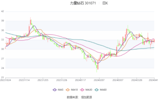 力量钻石股份股票,力量钻石股票301071