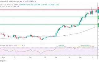 黄金、白银、铂金预测——强劲需求助力黄金、白银继续向高位迈进，铂金需要支撑力