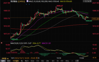 黄金日内交易分析：金价刚刚跌破1955美元，日内看空