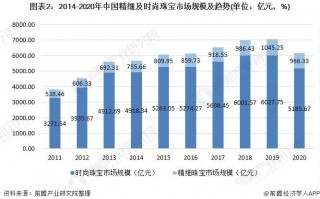 2020珠宝品牌排行榜,2020十大珠宝首饰品牌排行榜