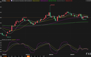 黄金窄幅波动，投资者关注美国第四季度GDP和12月PCE