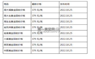 现在黄金回收价格多少钱一克?(2022年10月25日)