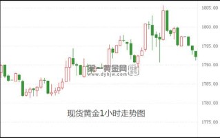 今日现货黄金走势实时查询,今日现货黄金走势实时