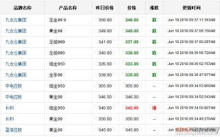 今日黄金价格最新行情走势图今日黄金价格最新行情