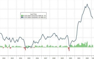 逾5亿美元大单砸盘！美CPI录得八连降，但加息25个基点概率仍高企 黄金下破1900大关