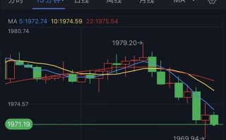黄金短线突然跳水！金价一度跌破1970美元 分析师给出最新交易建议