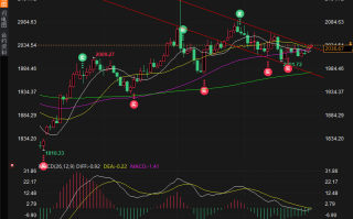 黄金测试2040美指承压，FED决议前前职位空缺数据是主要影响力