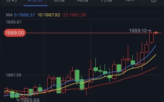 黄金短线一波拉升！金价接近1990美元 黄金最新日内交易分析