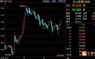 黄金跌至逾两年来最低黄金跌至逾两年来最低多少一克