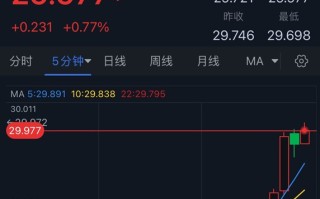 白银突发大涨行情！银价技术面即将重要破位 FXStreet分析师白银分析