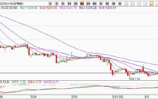 黄金价格连续下跌黄金价格连续下跌的原因