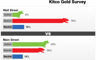 Kitco调查：“美联储转向是一场白日梦”！黄金看空情绪爆棚 关注这一买入良机