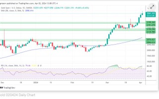 黄金、白银、铂金预测——黄金再测新高 白银冲击阻力位 铂金继续上涨