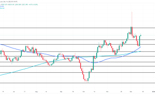 明年3月降息可能性大增！黄金ETF出现增持信号 FXEmpire：金价短线有望再向上突破