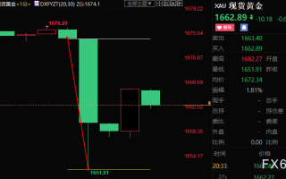 美国9月CPI打消FED鹰派后退念头，黄金短线跳水逾22美元