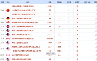 CWG资讯：美联储12月的会议记录没有就2月预期加息规模提供惊喜或新信息，金价扩大涨幅