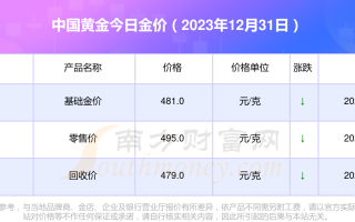 今天的金价多少钱一克回收,今日国际金价多少一克