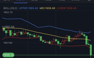 金价短线突发急跌行情！黄金日内交易分析：若跌破关键水平 金价恐再大跌近17美元