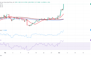 一张图看金价劲爆涨势！金价有望再大涨近20美元 FXStreet首席分析师黄金技术前景分析