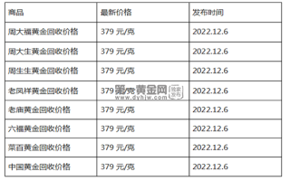 现在黄金回收价格多少钱一克?(2022年12月6日)