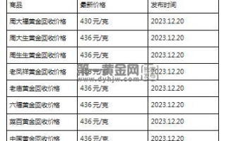 现在黄金回收价格多少钱一克?(2023年12月20日)