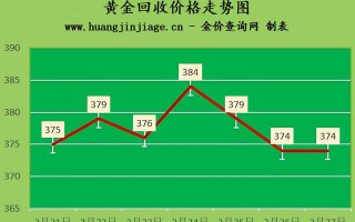 今日黄金价格今日黄金条价格