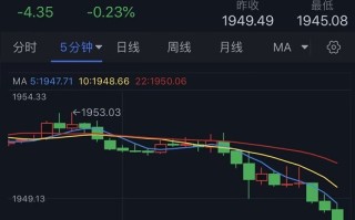 黄金短线突然急跌逼近1945美元！分析师：金价阻力最小的路径是下跌 两大因素打击金价