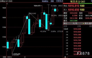 国际金价后市料升破1826美元