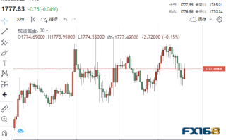 美零售销售表现靓丽黄金高台跳水 一则突发消息传来