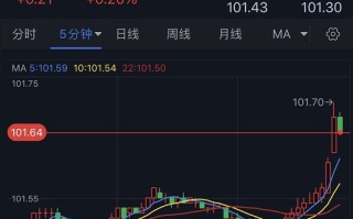 突发行情！美元短线急涨、银价跳水 若有效跌破关键水平、银价恐再大跌逾2%