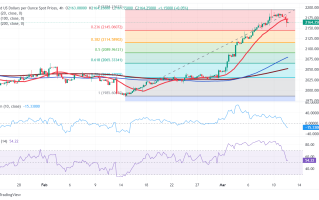 美国CPI火热、黄金果然回调了！金价接下来如何走？FXStreet首席分析师黄金技术分析