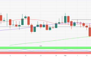 黄金强势爆发！金价日内攀升近10美元、接近关键阻力 FXStreet分析师黄金技术分析