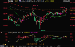 黄金多头等待第三个“黄金交叉”，目标2000美元