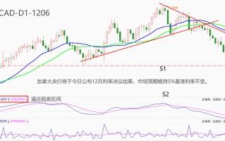 ATFX汇市：加央行即将公布12月利率决议结果，大概率维持5%不变