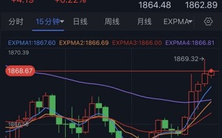 黄金短线突然一波急涨！金价逼近1870美元 黄金最新日内交易分析