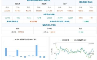 CFTC商品持仓解读：投机者减少黄金、白银净多头头寸