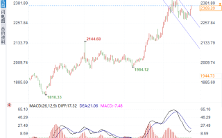 金银市场双雄并起：黄金势将冲向2432美元，白银瞄准29美元
