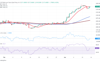 黄金买家重新掌控局势！FXStreet首席分析师黄金技术分析:金价有望再飙升25美元