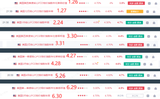 金市大鲤：美国PCE物价指数年率，能否成为黄金新一轮走势的明灯