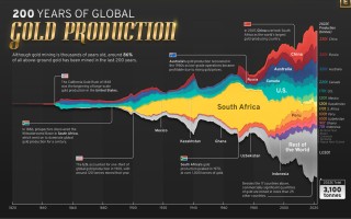 淘金热！200多年来全球黄金生产：中国跑赢美国登榜首 联手俄罗斯、澳大利亚占31%产量