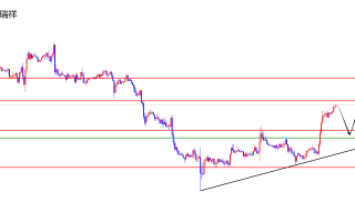 闫瑞祥：美指短线上破日线阻力，欧美刺破日线支撑
