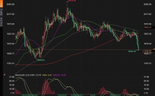 黄金创2月以来最糟糕月度表现，可能跌至1864美元水平