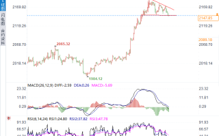 金银技术分析：黄金多头需守住2145，白银需守住24.60