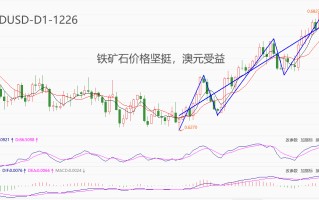 ATFX汇市：铁矿石价格进入强势周期，AUDUSD受显著提振