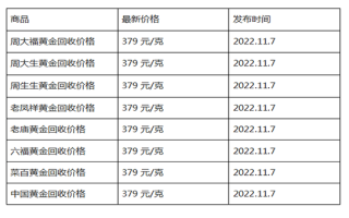 现在黄金回收价格多少钱一克?(2022年11月7日)